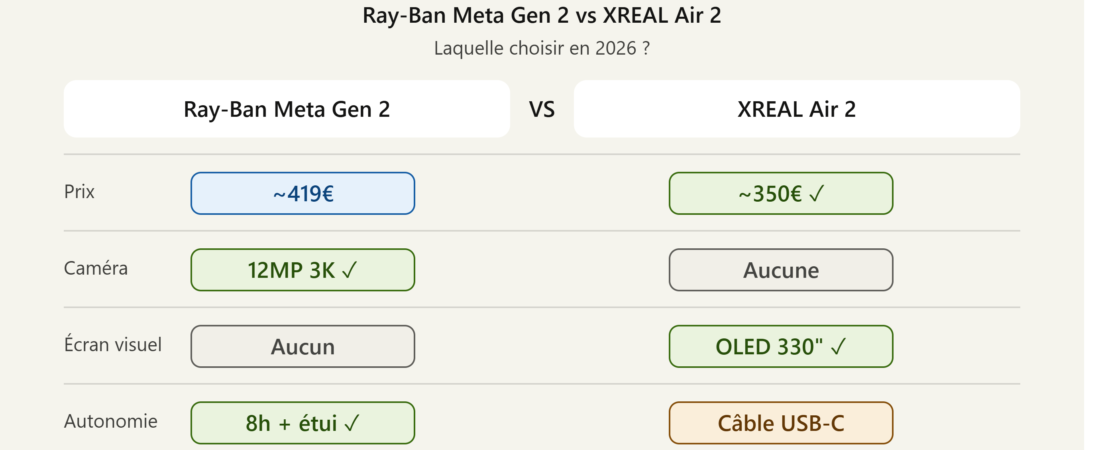 Ray-Ban Meta Gen 2 vs XREAL Air 2 : Laquelle Choisir en 2026 ?